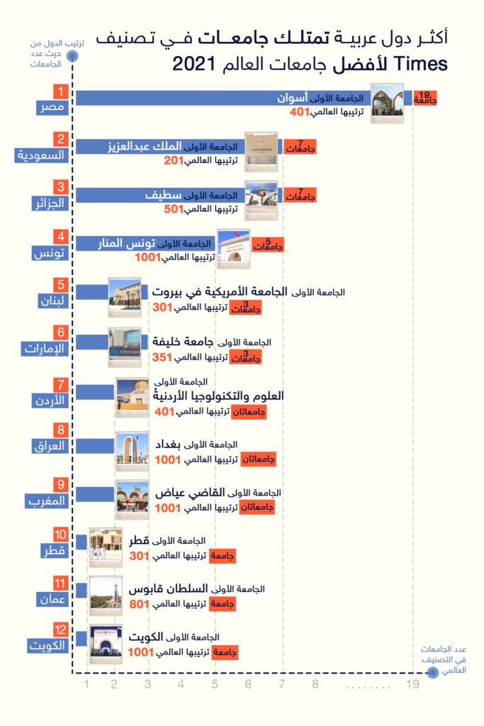 أفضل الجامعات العربية