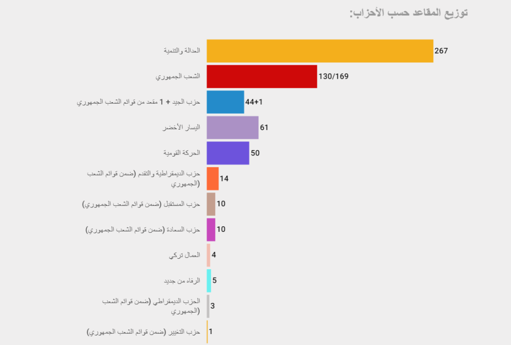 التحالفات في الانتخابات التركية