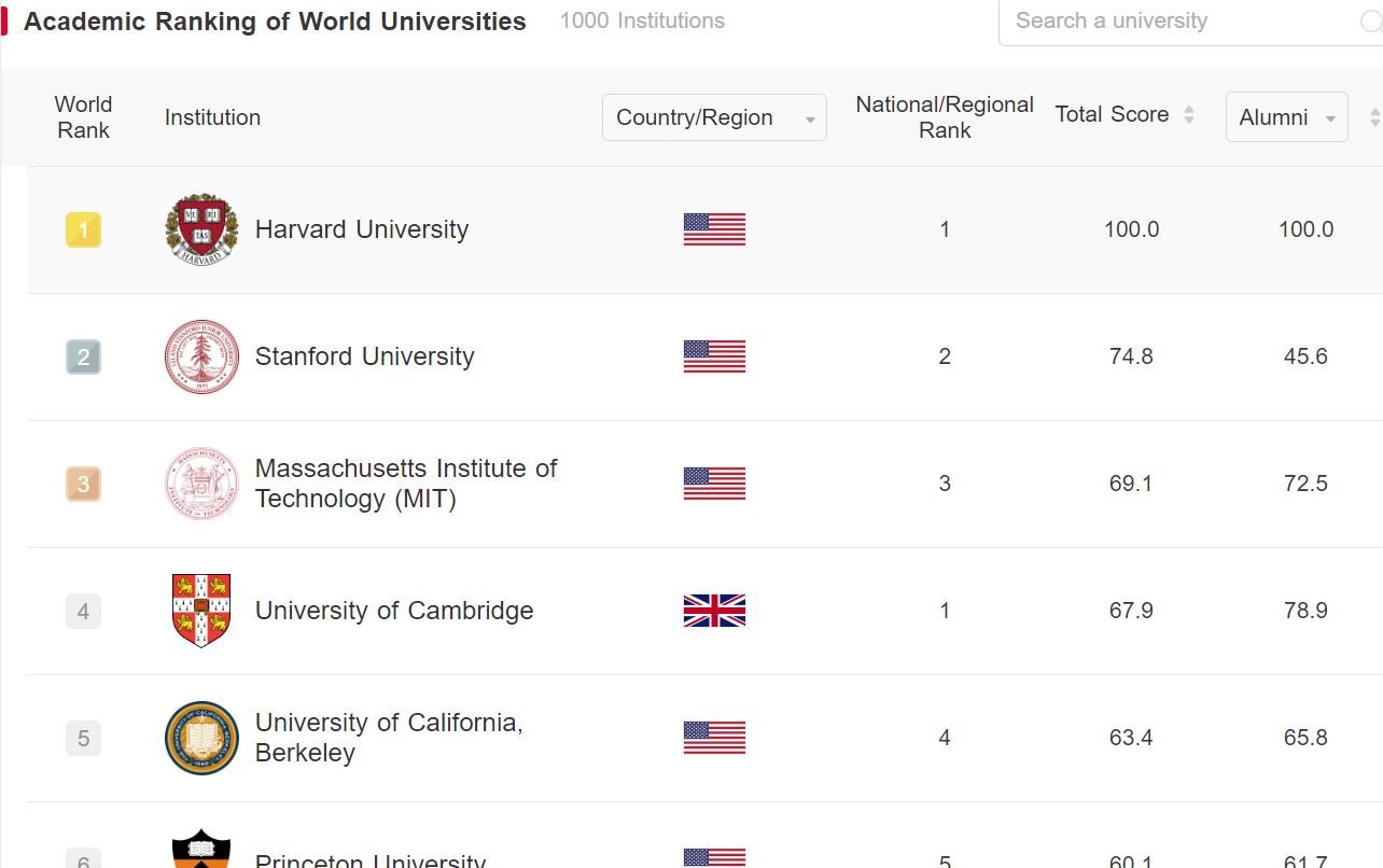 هارفارد تتصدّر للعام الـ22 على التوالي.. تعرف على تصنيف أفضل الجامعات في العالم