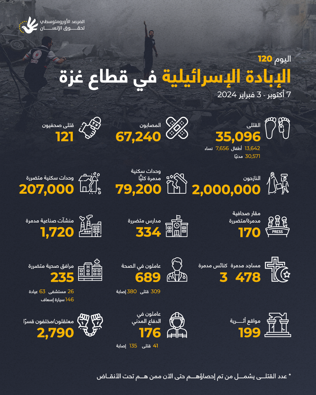 الاحتلال الإسرائيلي قتل أكثر من 35 ألف فلسطيني في قطاع غزة/ المرصد الأورومتوسطي