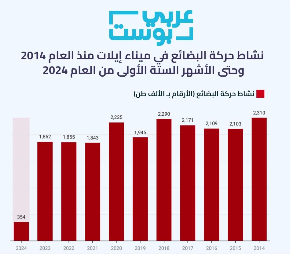 إفلاس ميناء إيلات الإسرائيلي