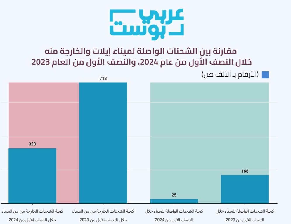 انهيار ميناء إيلات الإسرائيلي