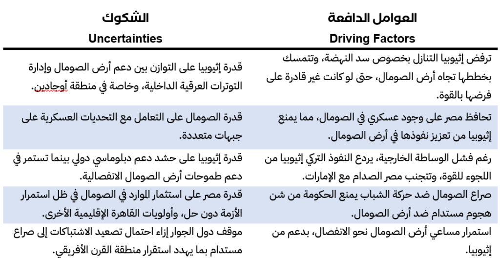 الصراع في القرن الأفريقي