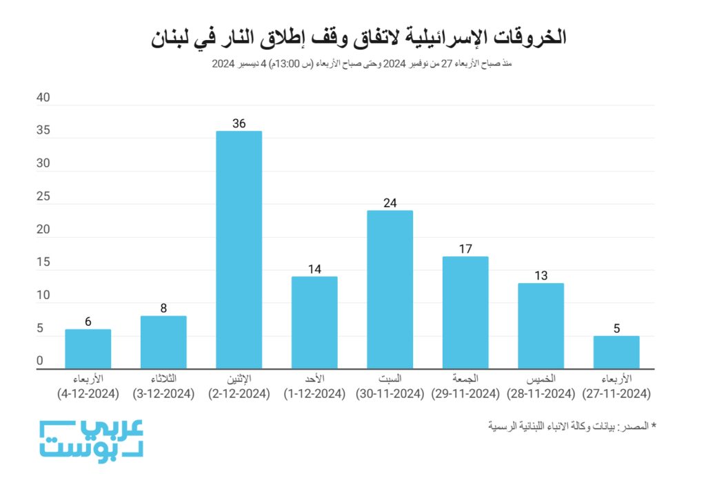 الخروقات الإسرائيلية في لبنان