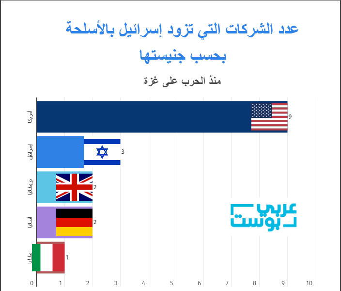 الجيش الإسرائيلي