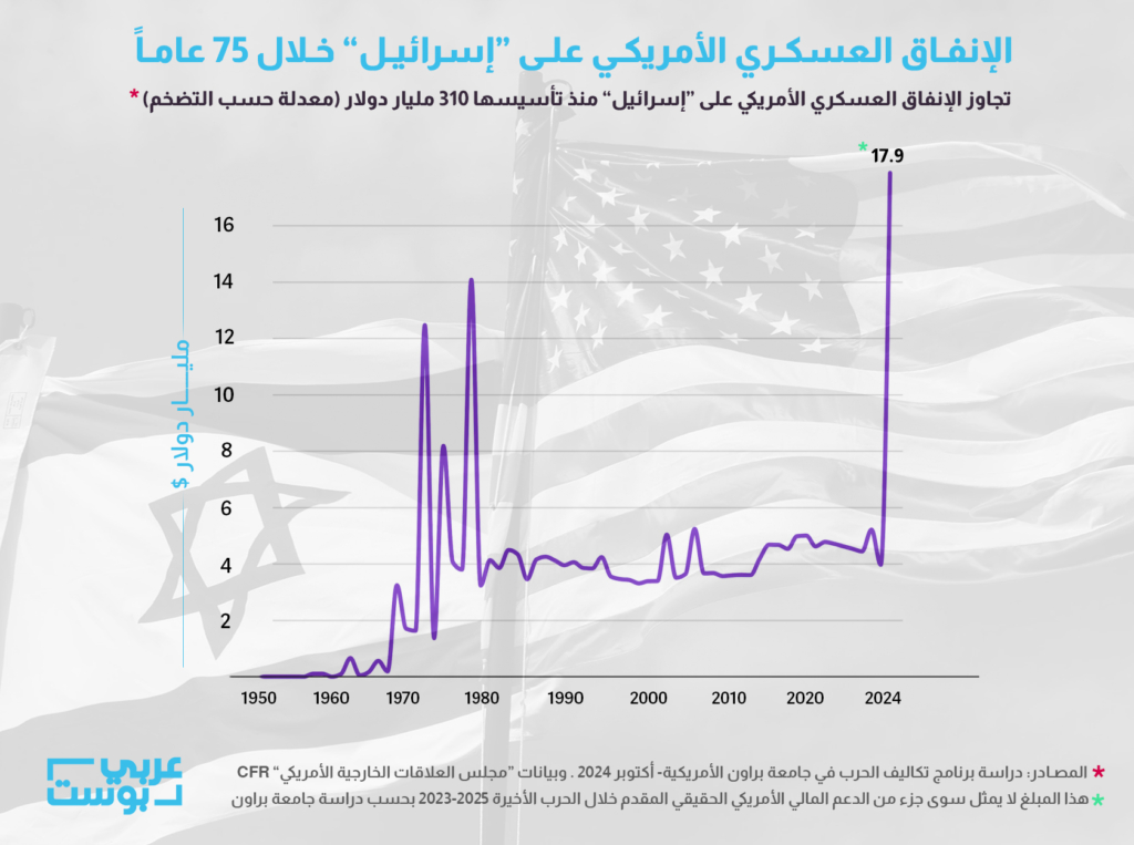 رسم بياني لحجم الانفاق العسكري الأمريكي على إسرائيل خلال 75 عاماً وصل ذروته في معركة طوفان الأقصى (عربي بوست)