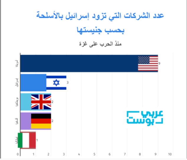 من يُسّلح إسرائيل؟
