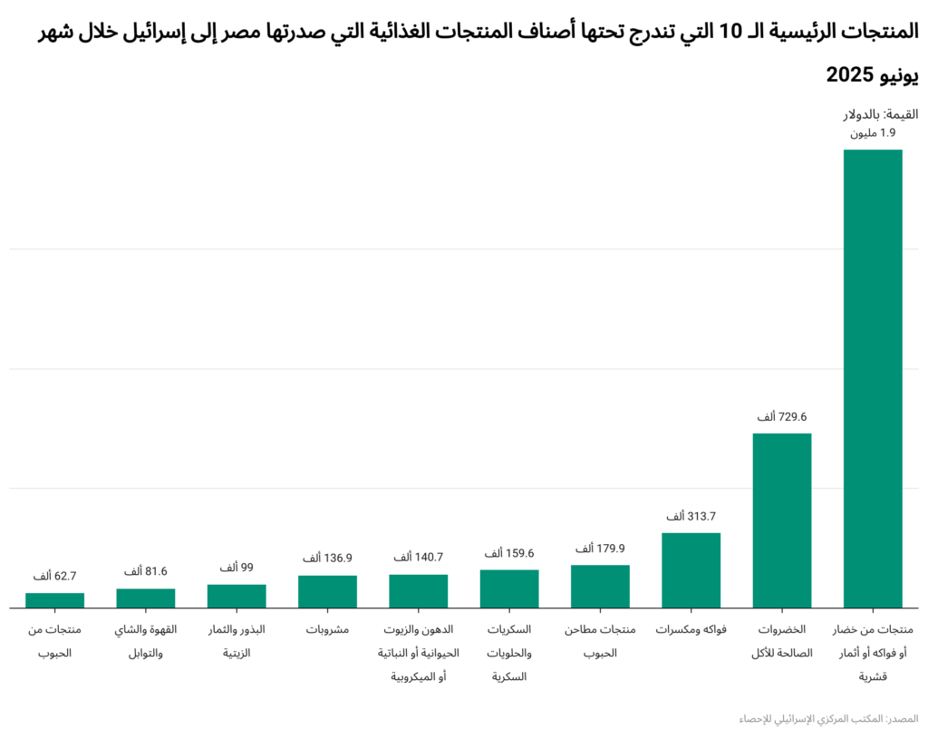 منتجات غذائية عربية تجويع غزة