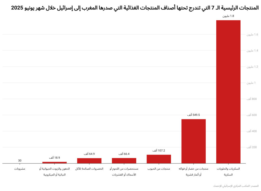 منتجات غذائية عربية تجويع غزة