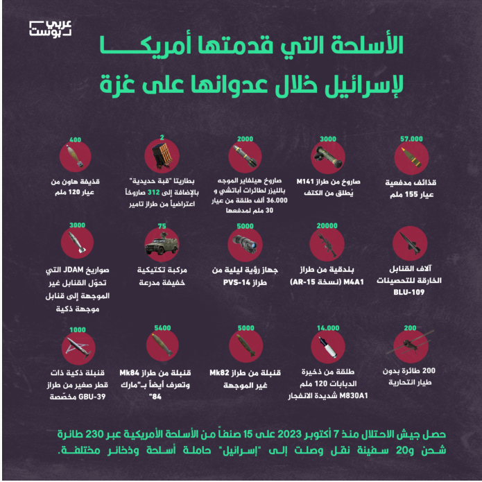 الدعم العسكري الأمريكي لإسرائيل