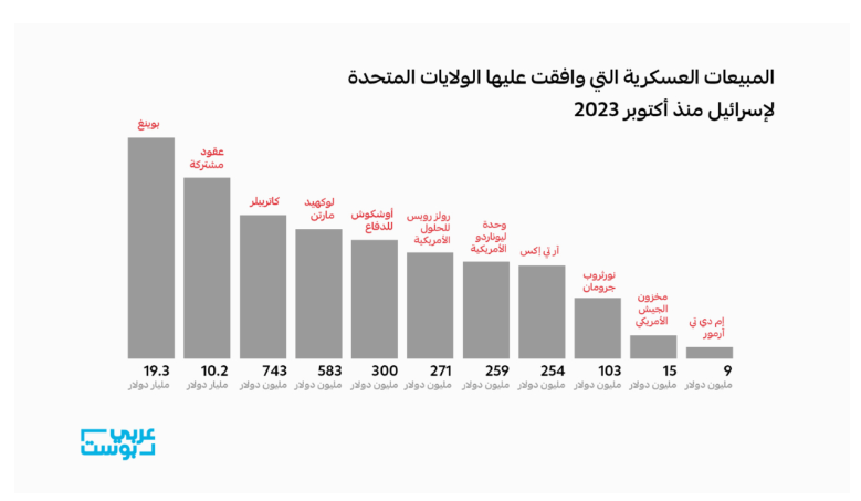 الدعم العسكري الأمريكي لإسرائيل