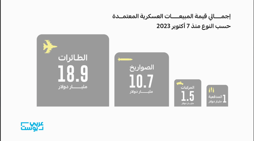 الدعم العسكري الأمريكي لإسرائيل