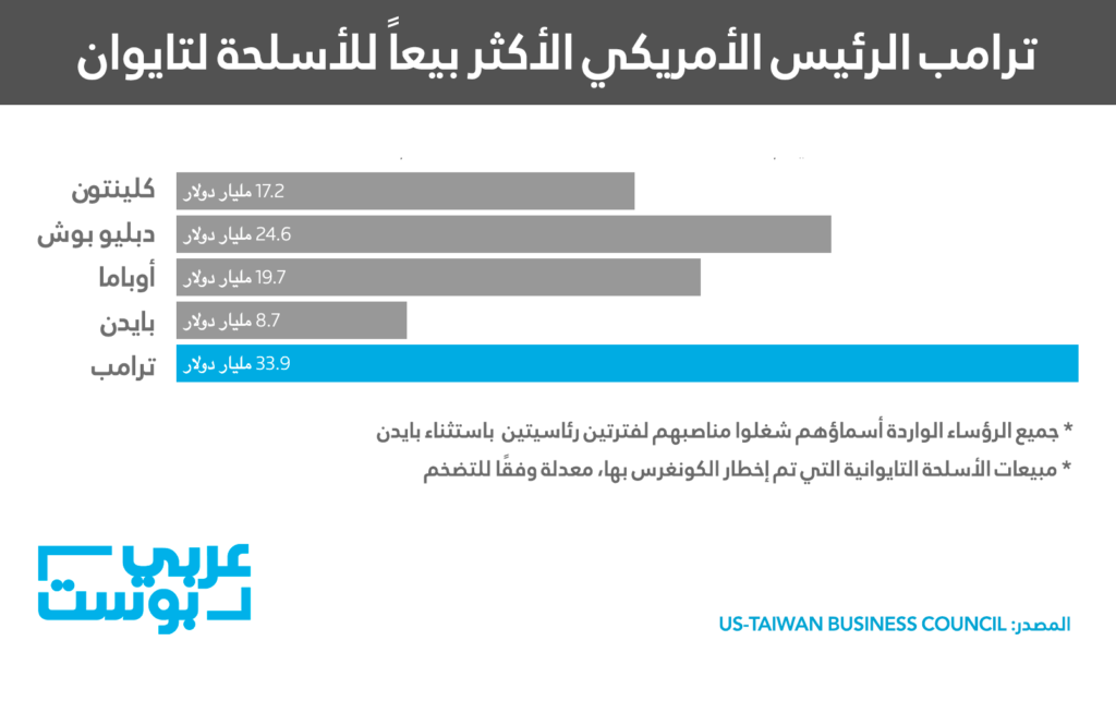إنفوجرافيك: ترامب هو الرئيس الأمريكي الأكثر بيعاً للأسلحة لتايوان - عربي بوست