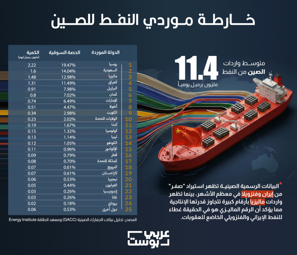 إنفوجرافيك: خارطة موردي النفط للصين 2024/2025 - (عربي بوست)