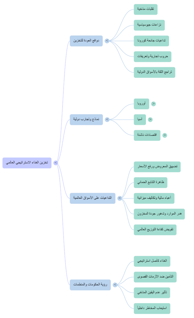 تخزين الغذاء