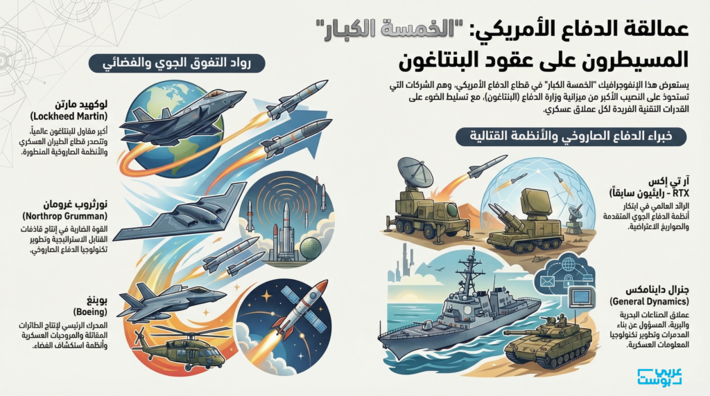 شركات الأسلحة الأمريكية