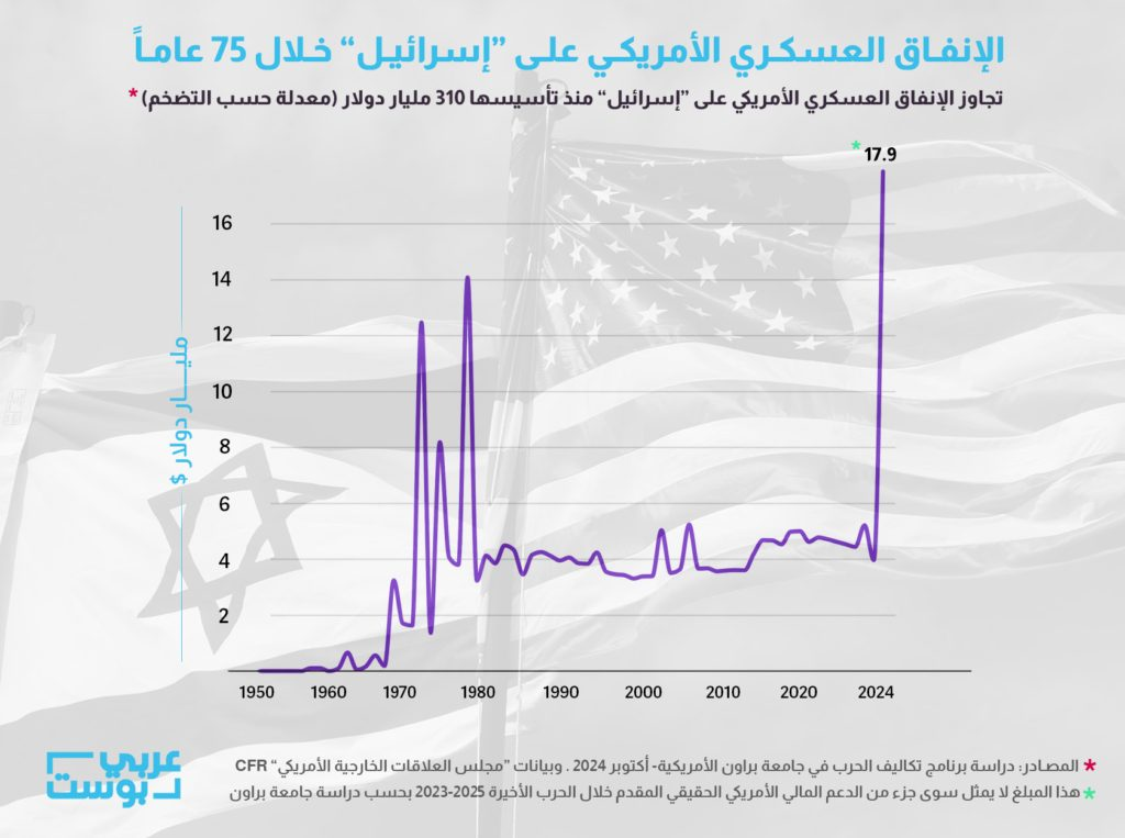  الانفاق العسكري الأمريكي